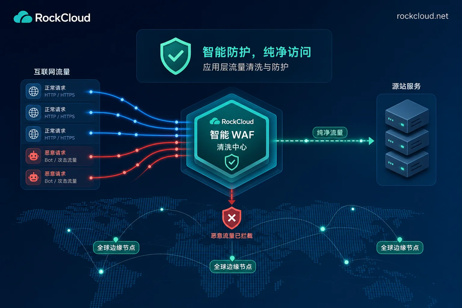 Layer 7 DDoS 流量清洗与防护流程示意图