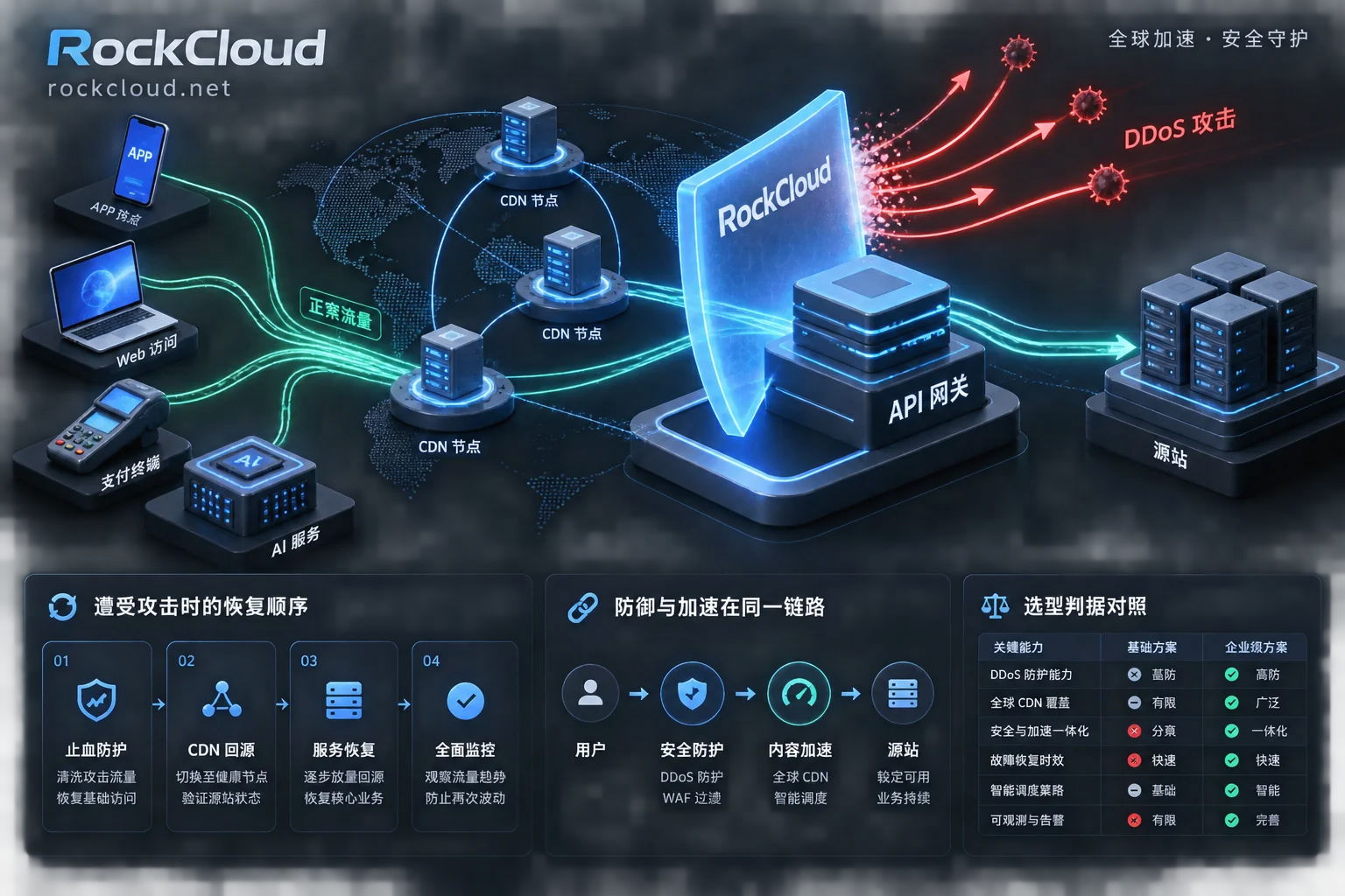 API DDoS防护怎么做：应对多向量混合攻击、避免误杀正常客户端的接入架构