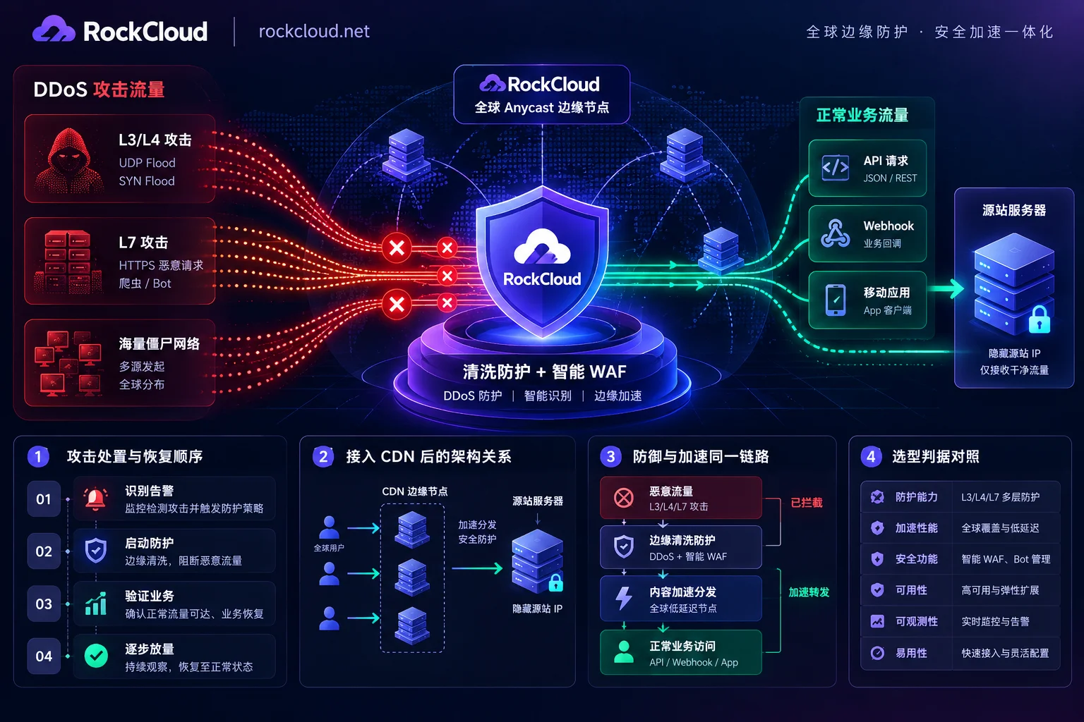 Architecture diagram of Layer 4/7 same-path scrubbing and intelligent WAF filtering for API mixed DDoS attacks