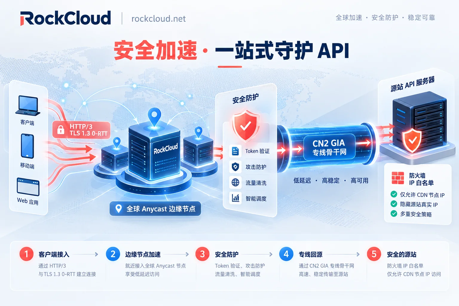 Low-latency back-to-origin link diagram for API high defense based on TLS 1.3 0-RTT and CN2 dedicated lines
