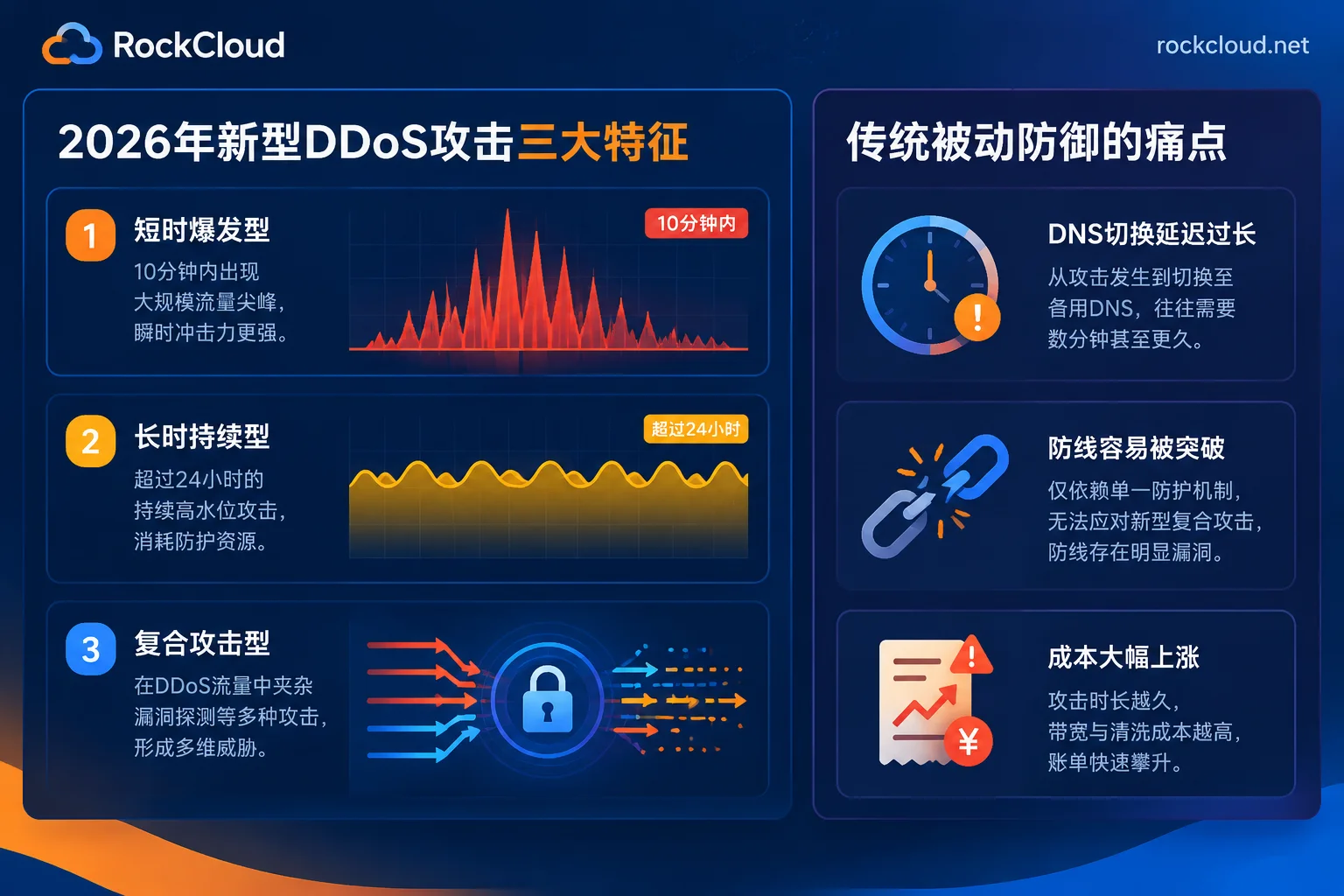 2026年分钟级脉冲DDoS与长时CC复合攻击特征及传统被动防御失效原因对比