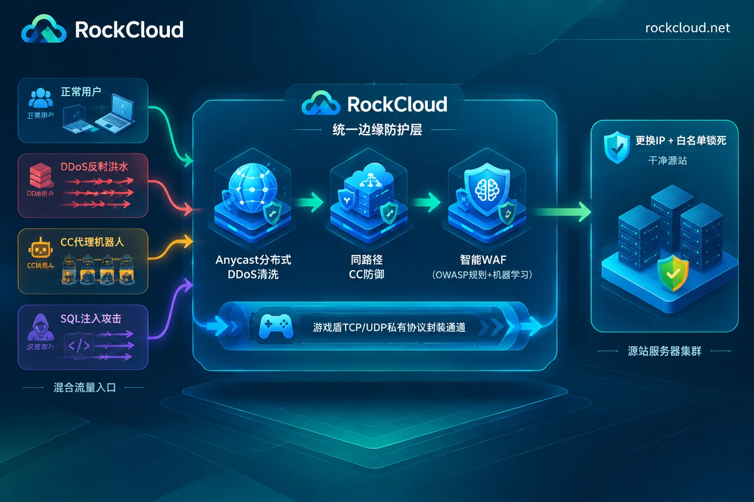 RockCloud高防CDN、智能WAF与游戏盾同链路协同及源站IP收口防御架构图