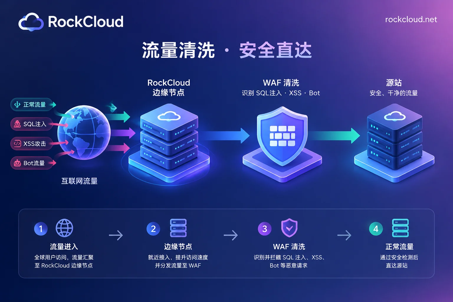 RockCloud WAF intelligent scrubbing workflow