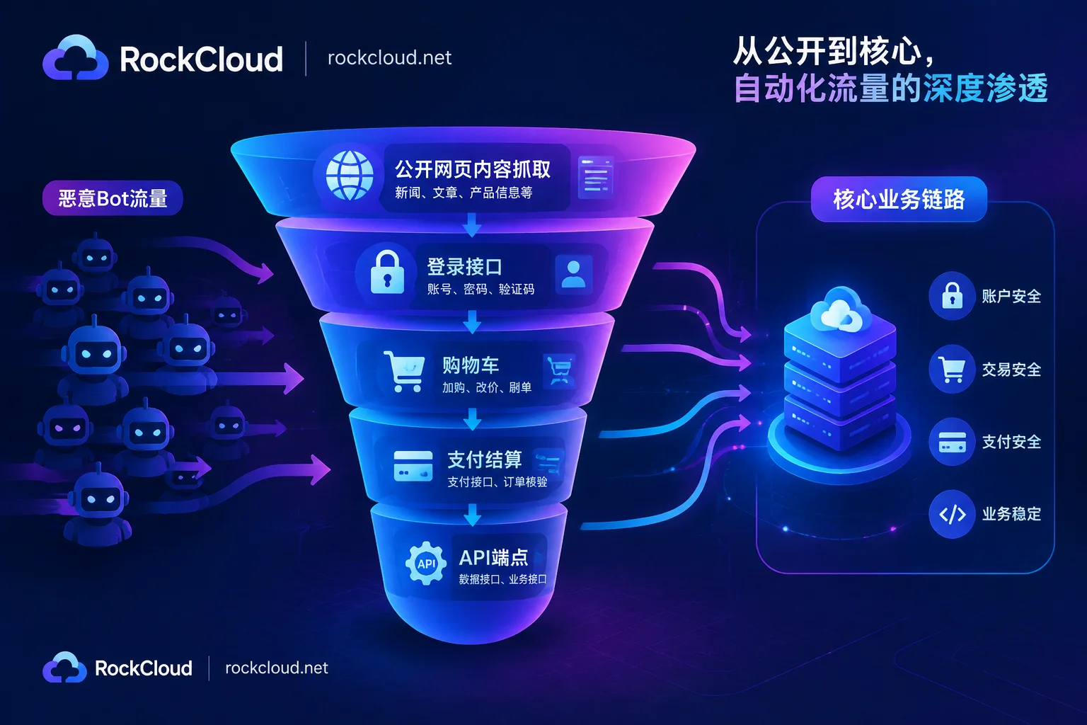 自动化Bot流量向登录页、购物车及支付接口等核心业务链路渗透示意图 自动化Bot流量向登录页、购物车及支付接口等核心业务链路渗透示意图