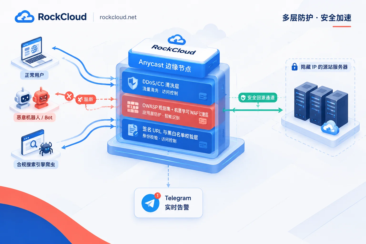 RockCloud高防CDN与智能WAF一体化边缘Bot管理防护架构图 RockCloud高防CDN与智能WAF一体化边缘Bot管理防护架构图