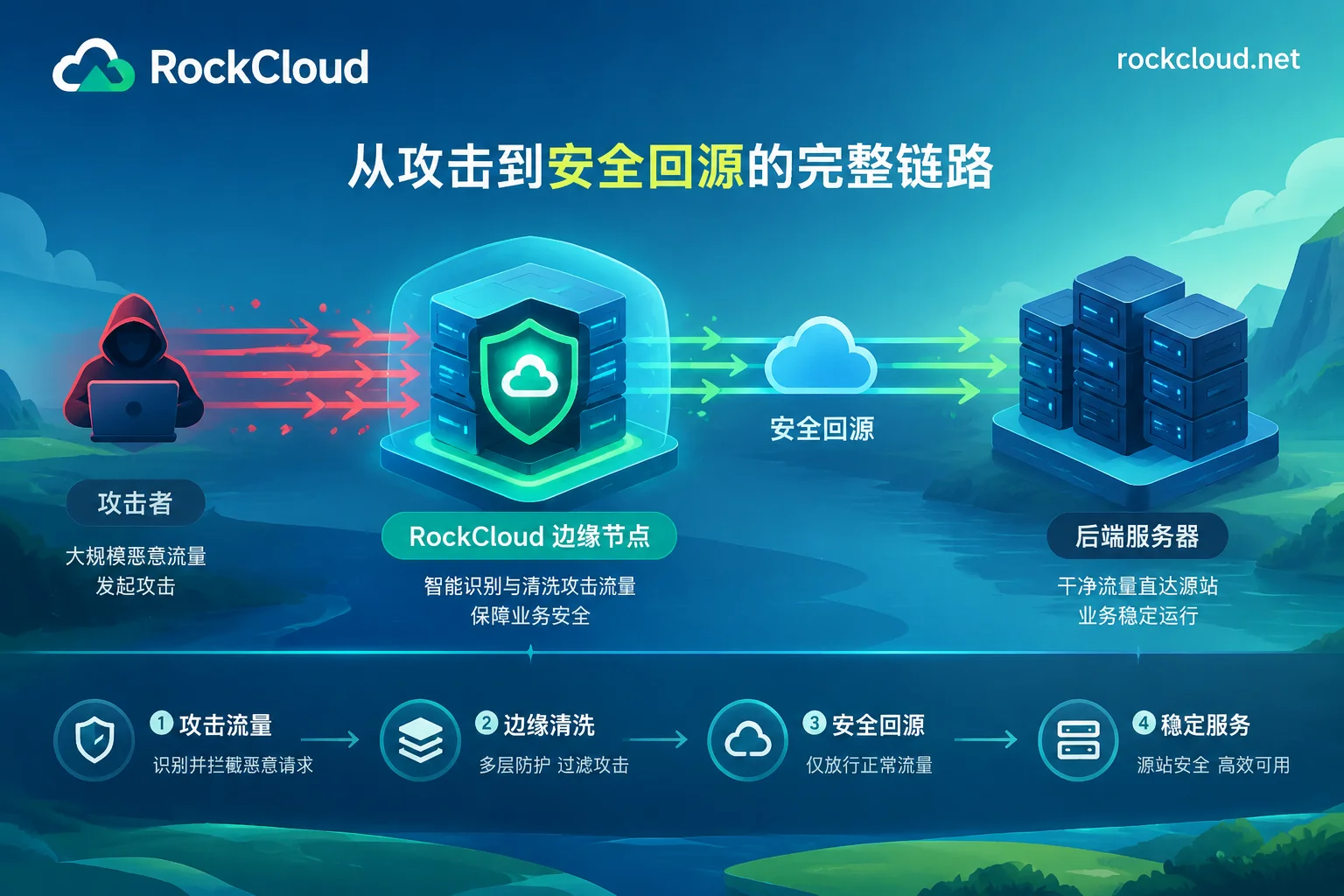 RockCloud protection architecture link diagram