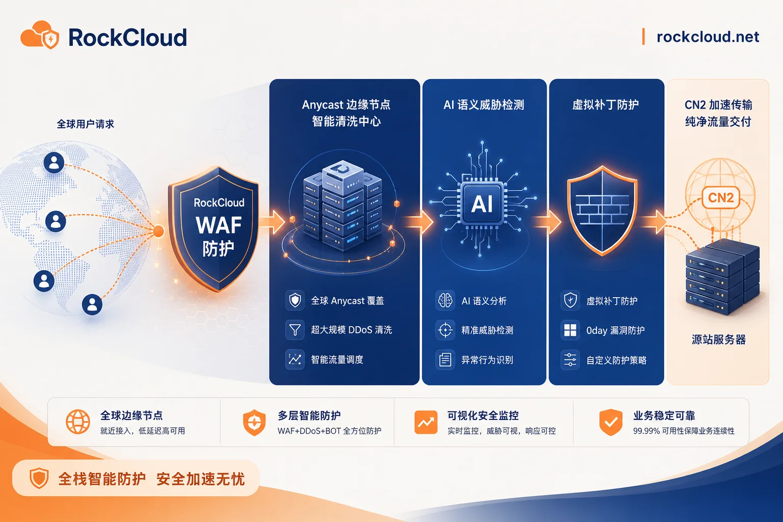 智能 WAF 多层清洗与防护工作流程图