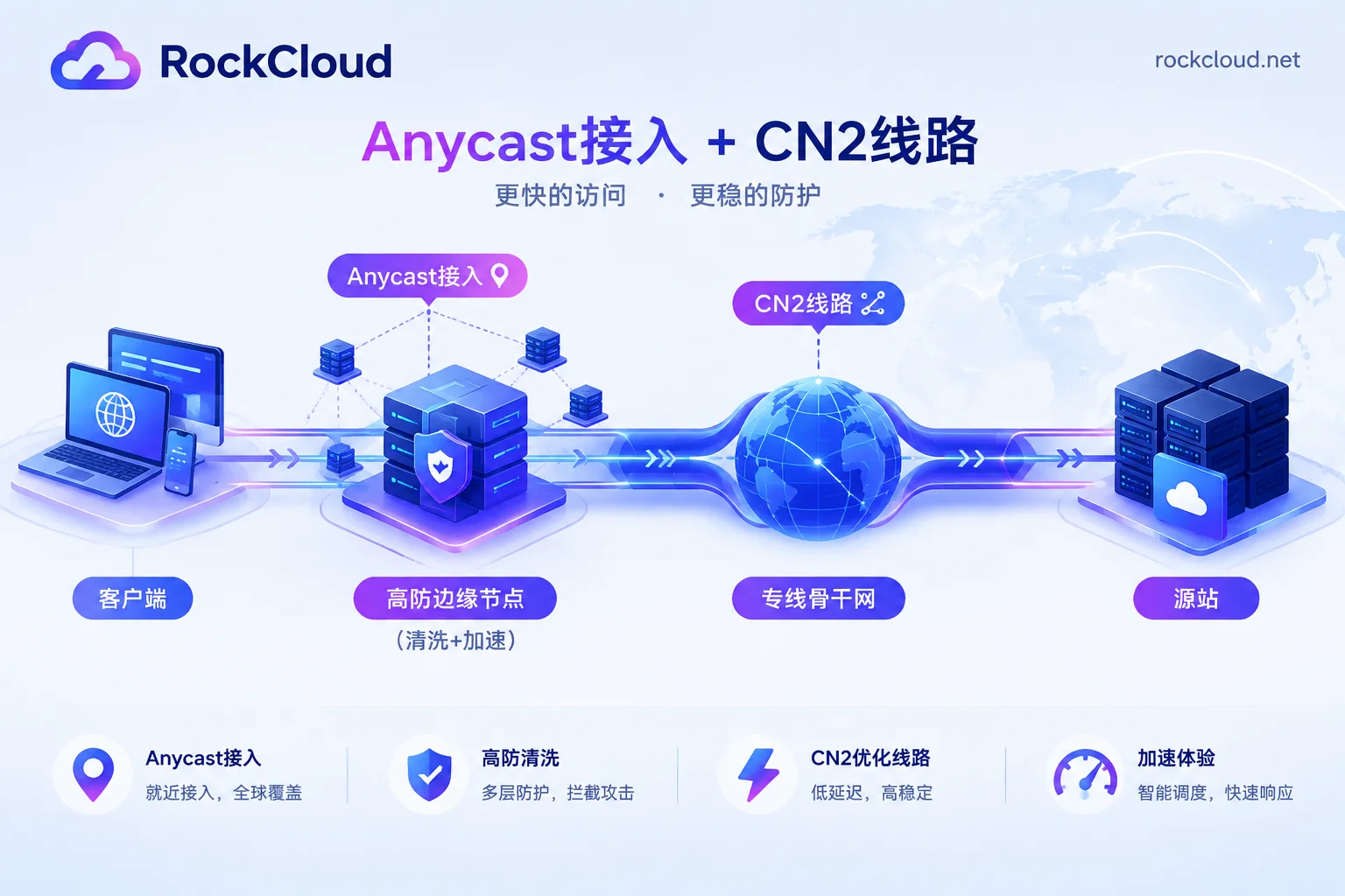 RockCloud global acceleration and protection link diagram