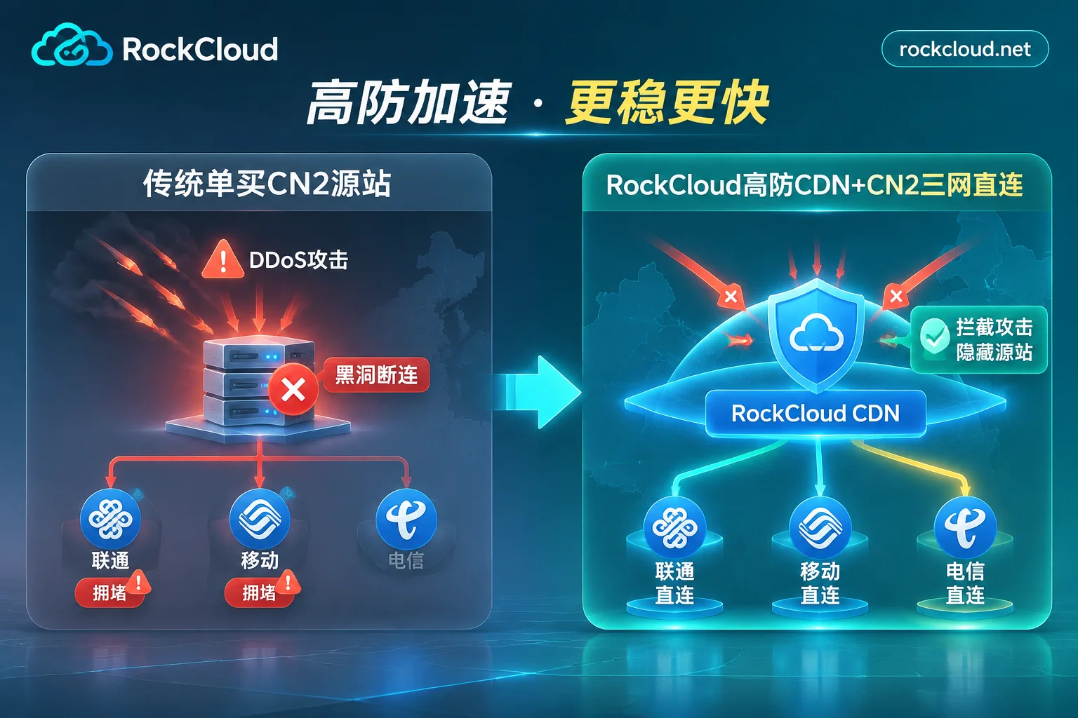 Architecture comparison between traditional single CN2 origin purchase and RockCloud high-defense CDN with CN2 multi-line direct connection