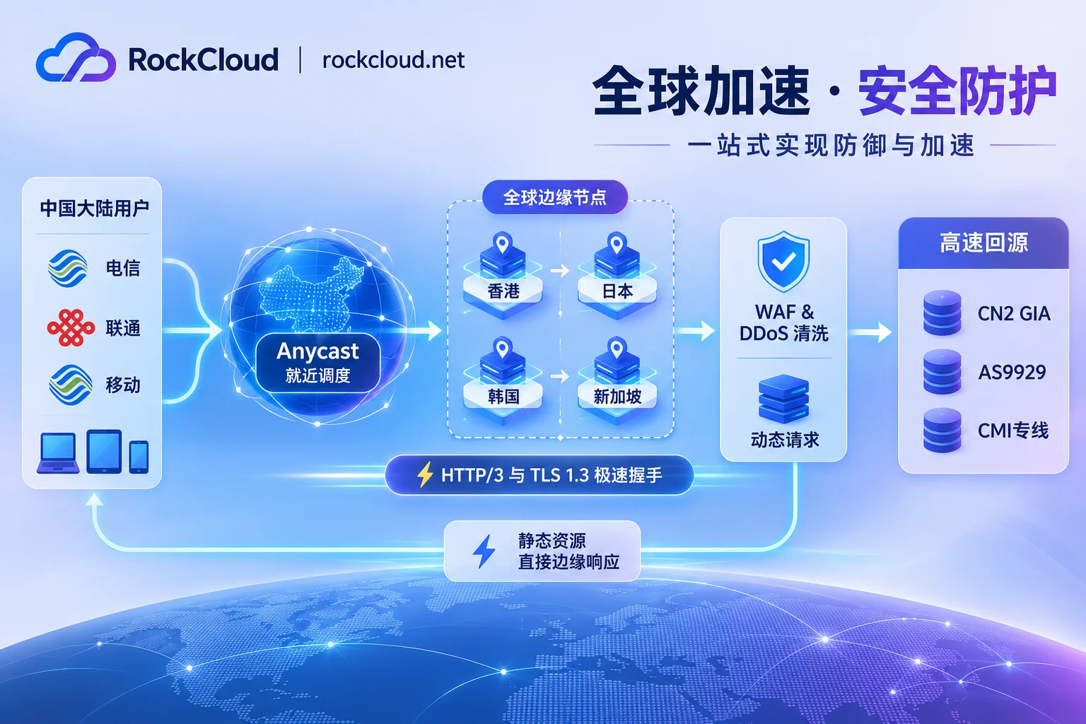 Workflow of Telecom CN2 GIA, Unicom AS9929, Mobile CMI multi-line direct connection and edge acceleration