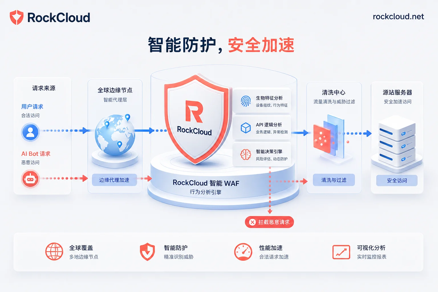 RockCloud multi-layer bot identification and intelligent WAF edge cleaning flow diagram RockCloud multi-layer bot identification and intelligent WAF edge cleaning flow diagram