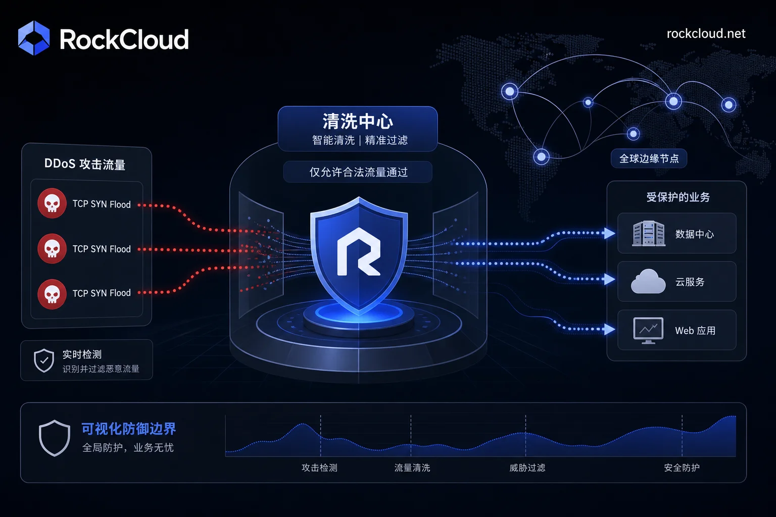 SYN Flood攻击原理与分层防御指南：从协议栈调优到边缘清洗