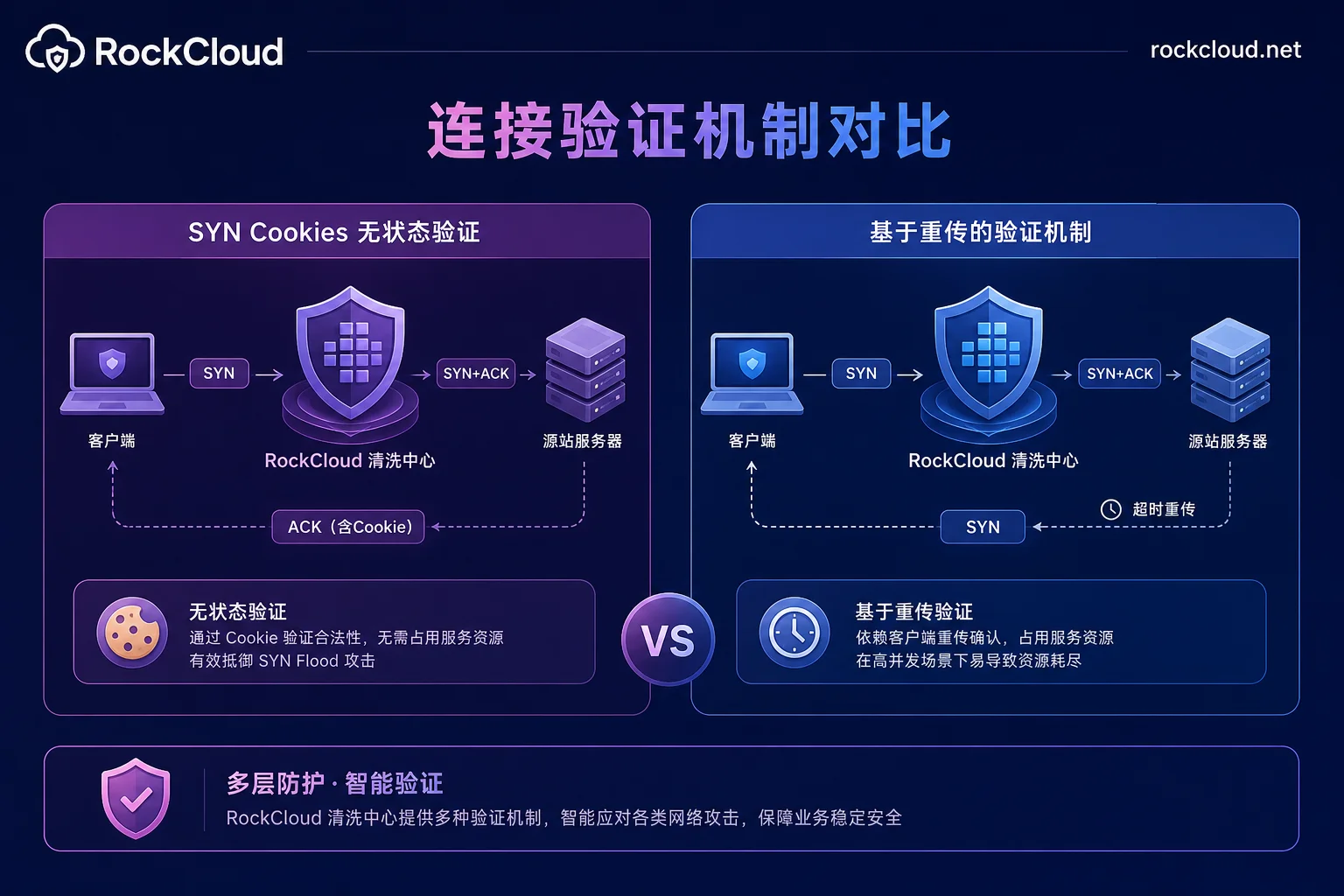 TCP SYN Flood 核心防护机制对比图 TCP SYN Flood 核心防护机制对比图