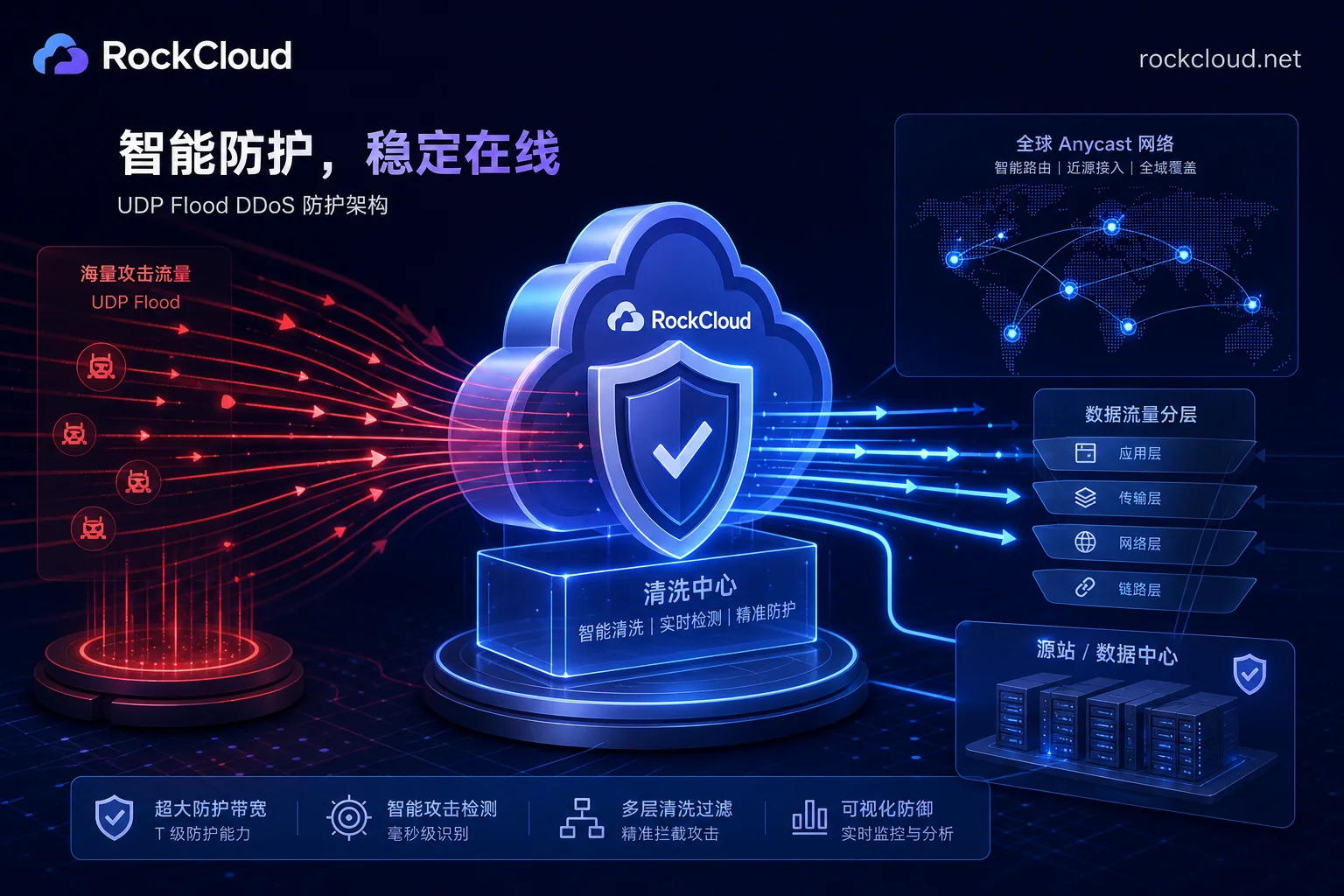 针对 UDP Flood 攻击的防御架构演进与清洗实践指南