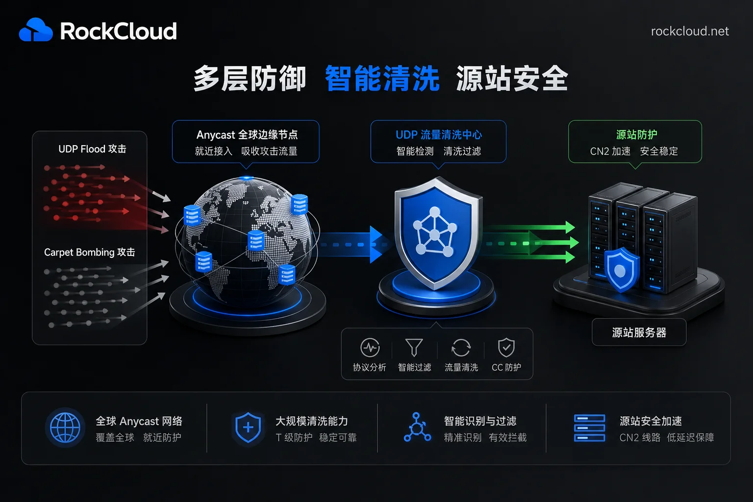 UDP Flood 分层防御架构与 RockCloud 边缘清洗示意图