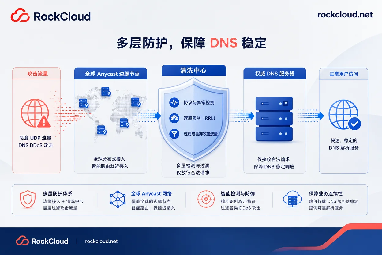 DNS放大攻击与水刑攻击多层清洗架构图