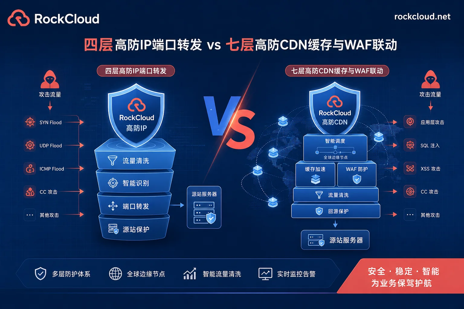 Comparison chart of high-protection IP Layer 4 forwarding and high-protection CDN Layer 7 access Comparison chart of high-protection IP Layer 4 forwarding and high-protection CDN Layer 7 access