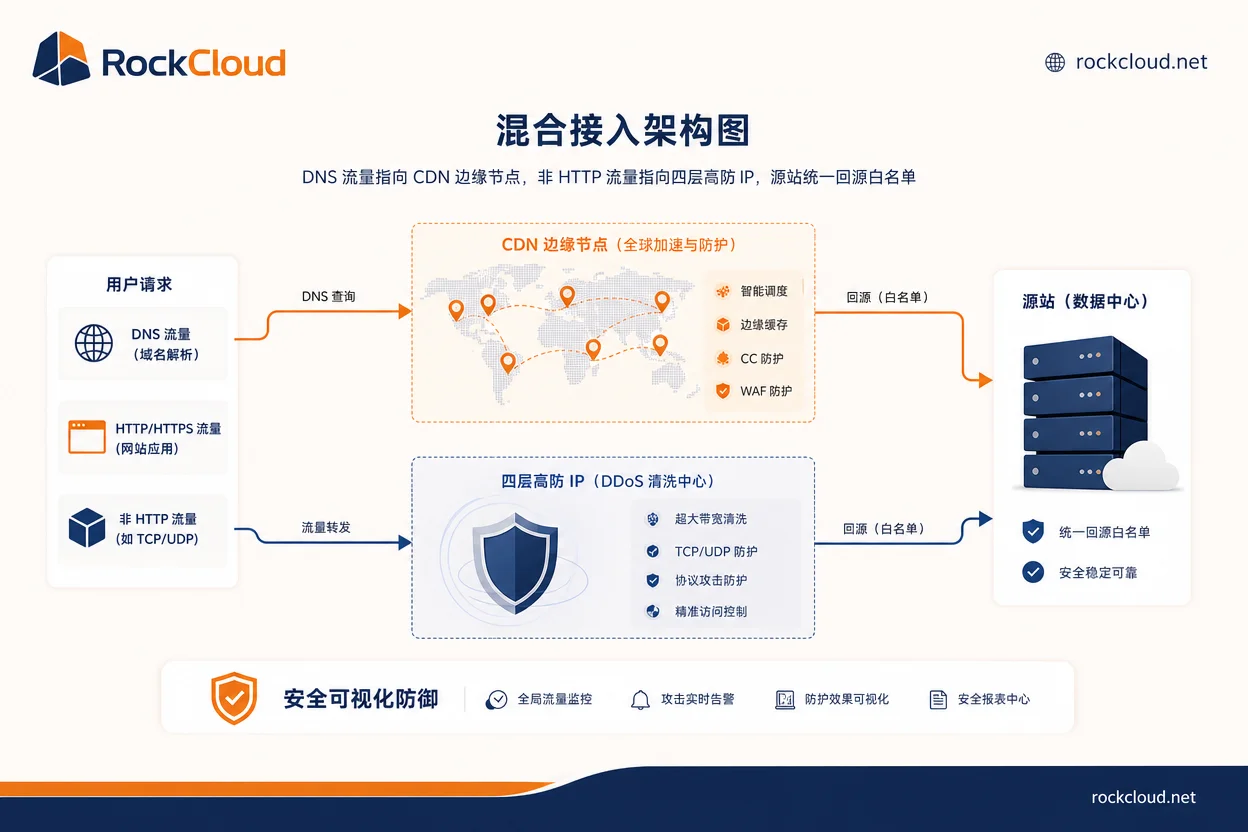 Architecture diagram of hybrid integration of high-protection IP and high-protection CDN Architecture diagram of hybrid integration of high-protection IP and high-protection CDN