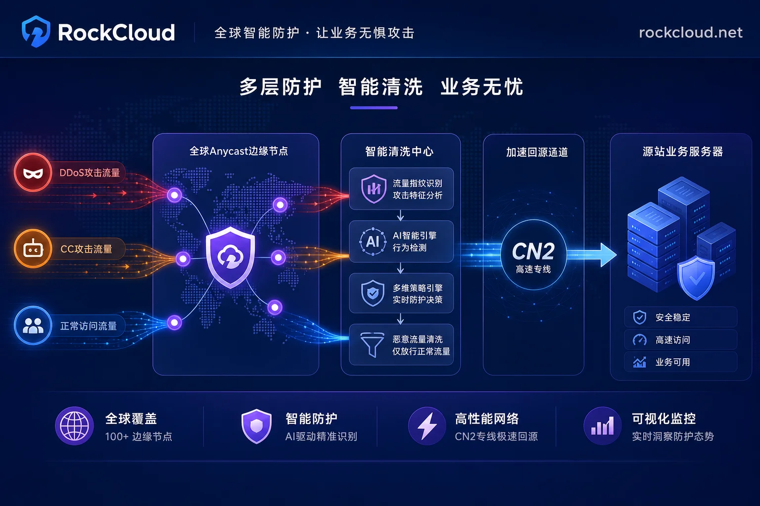 高防CDN多层DDoS与CC攻击清洗架构图
