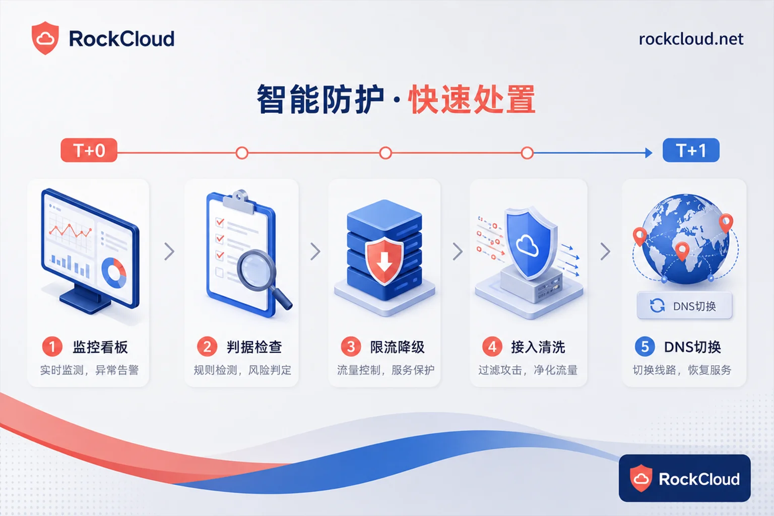 DDoS应急响应T+0与T+1处置流程图 DDoS应急响应T+0与T+1处置流程图