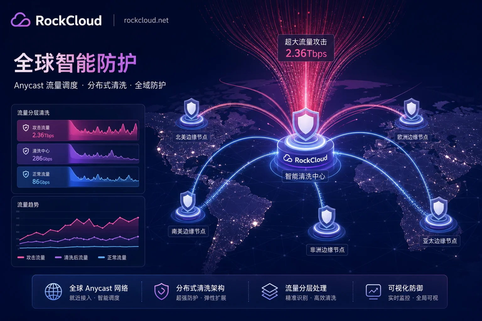Anycast distributed traffic cleaning node diagram Anycast distributed traffic cleaning node diagram
