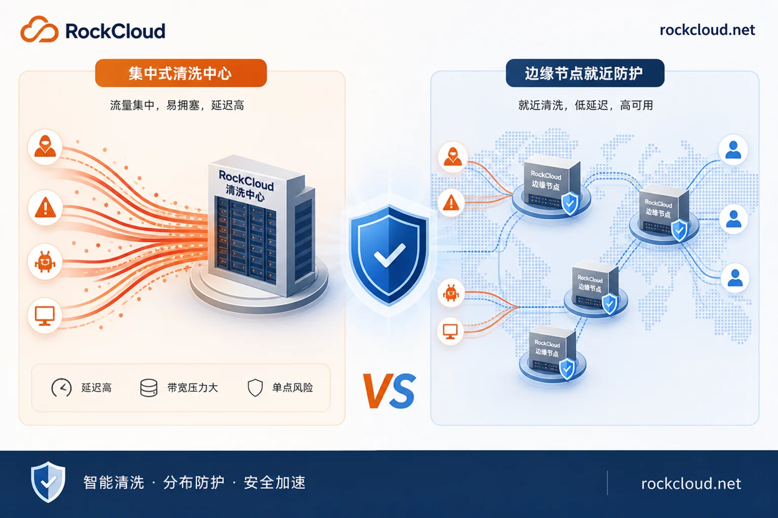 集中式清洗与Anycast就近吸收对比图 集中式清洗与Anycast就近吸收对比图