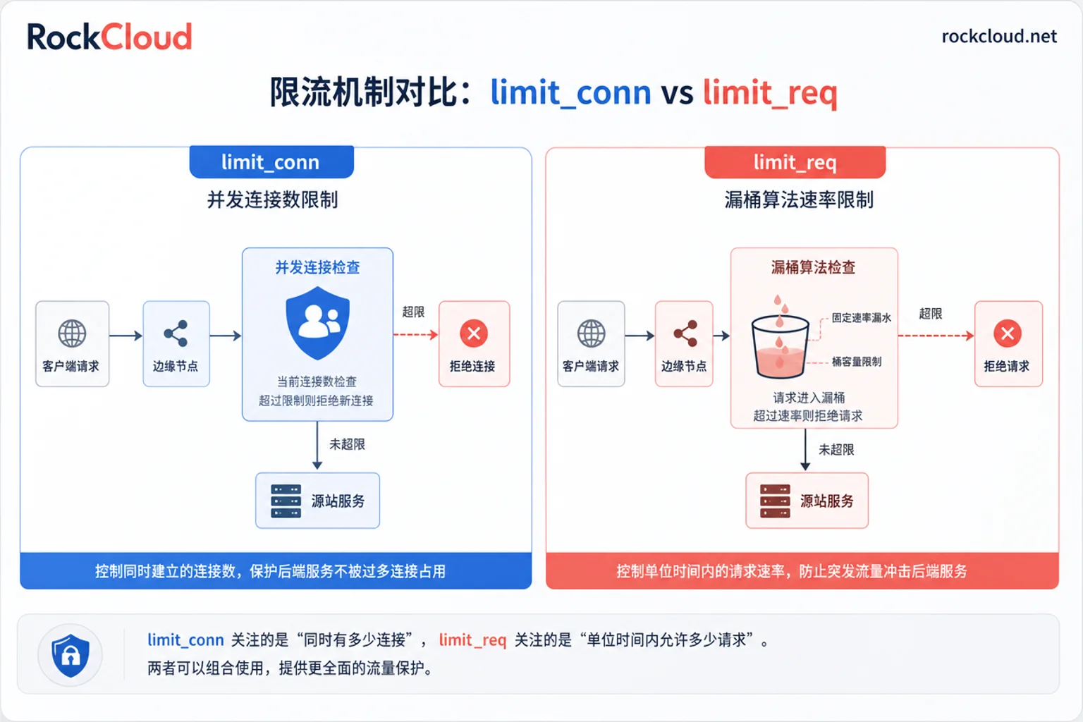 limit_conn与limit_req对比示意图 limit_conn与limit_req对比示意图