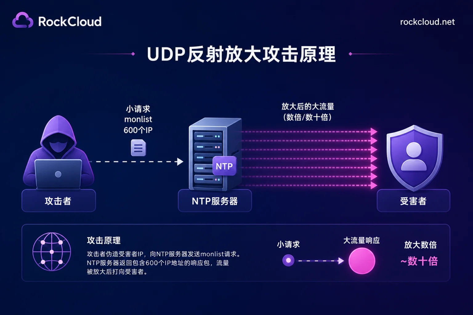 NTP反射放大攻击原理图解