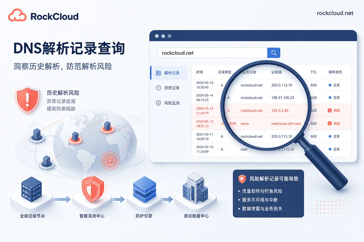DNS解析记录自查示意
