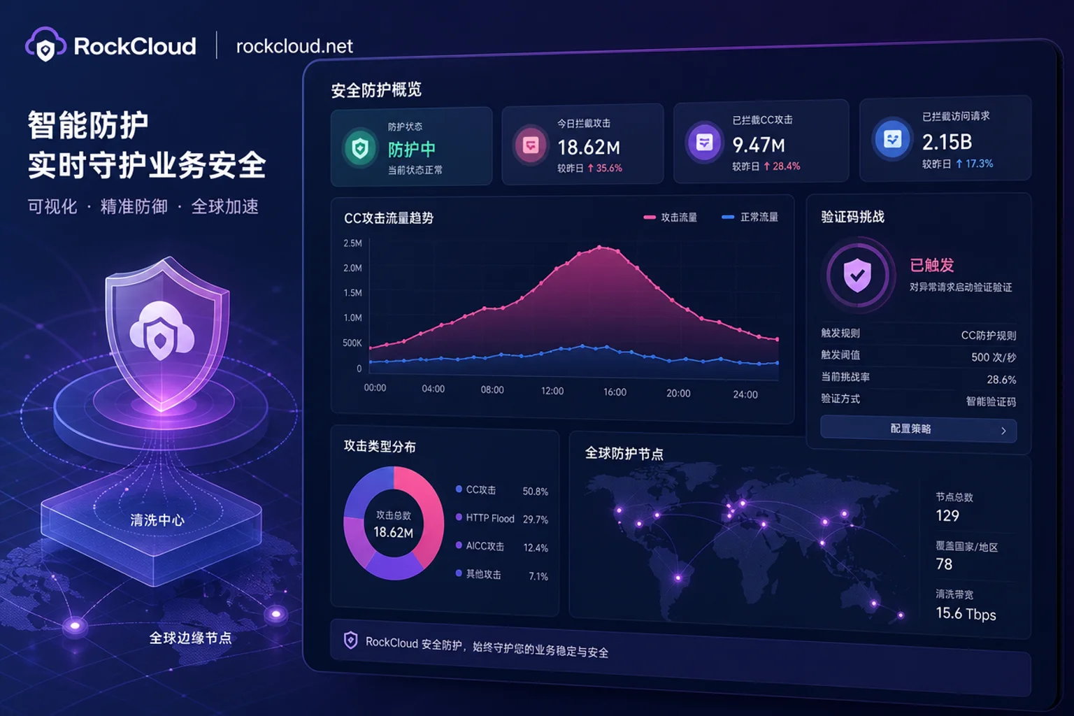 动态验证码在抗CC攻击中的实践应用：哪些路径弹、什么阈值触发