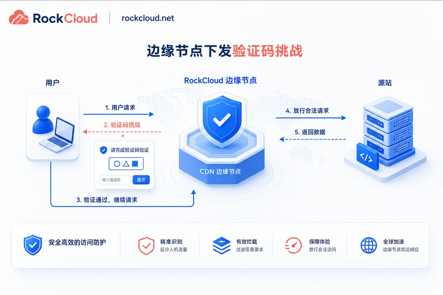 边缘下发验证码挑战架构图