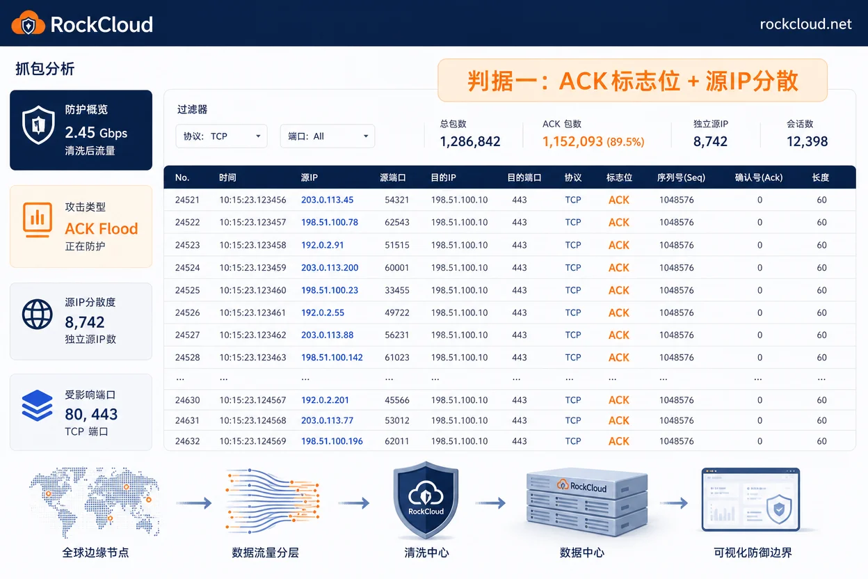 Packet capture analysis: pure ACK packets and dispersed source IPs