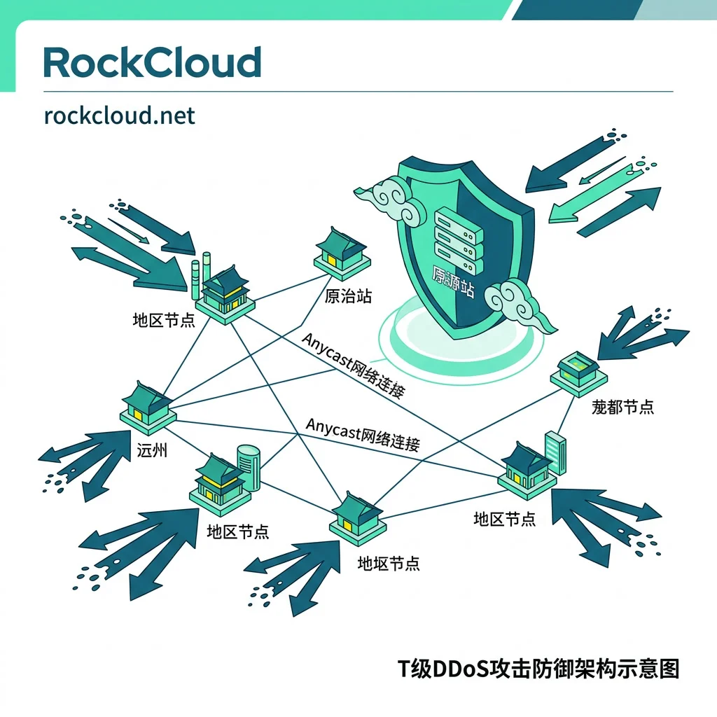Architecture for Handling Tbps-Scale DDoS Attacks: Single Data Center or Multi-Region Edge Offload?