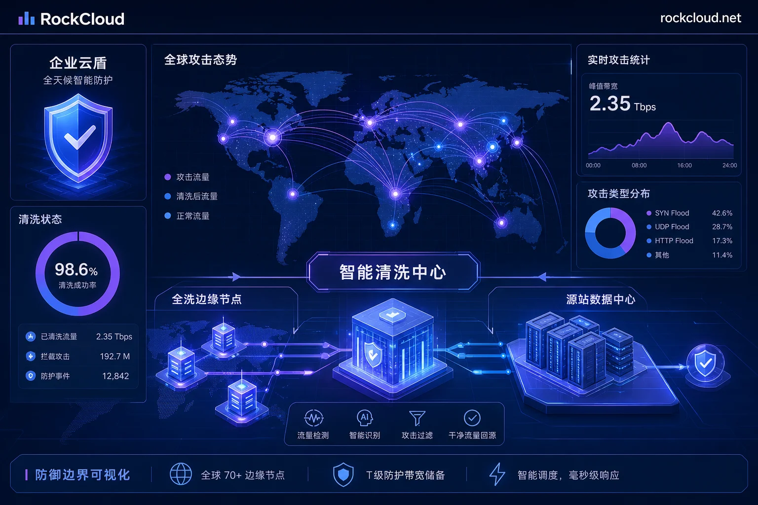 Edge Node DDoS Monitoring Dashboard Edge Node DDoS Monitoring Dashboard