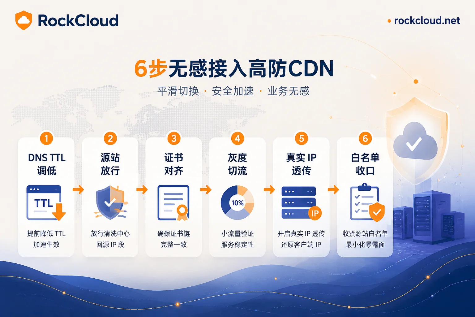 Seamless high-defense CDN six-step process diagram Seamless high-defense CDN six-step process diagram