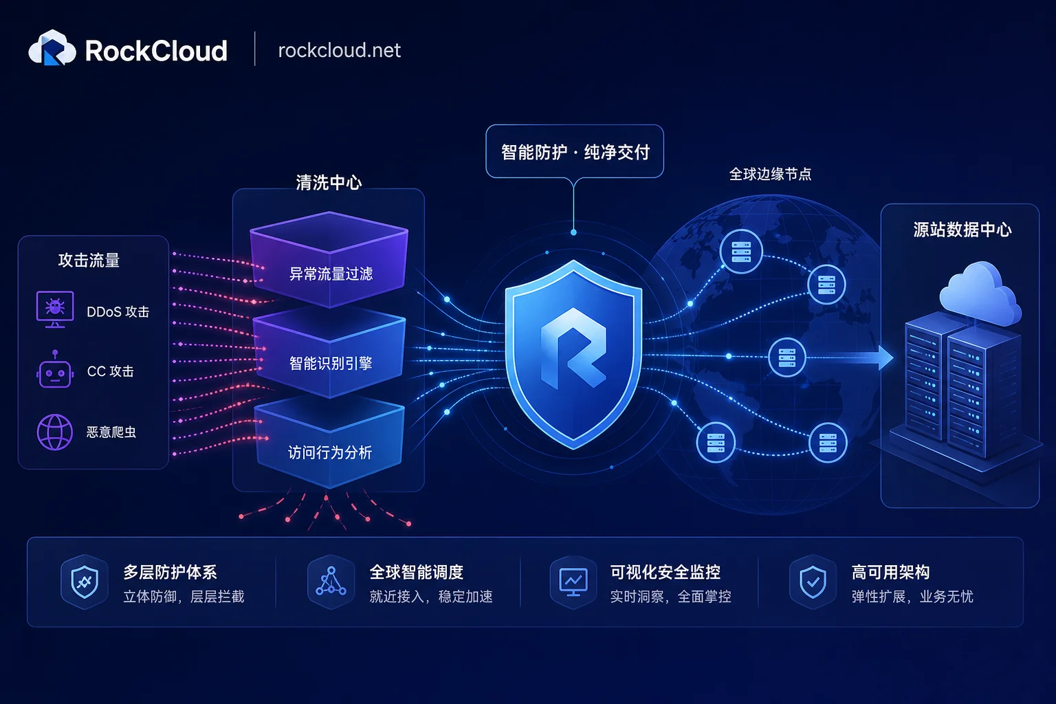 迎战 AI 僵尸网络与 T 级 DDoS 洪水：企业高防 IP 选型与纵深防御架构指南
