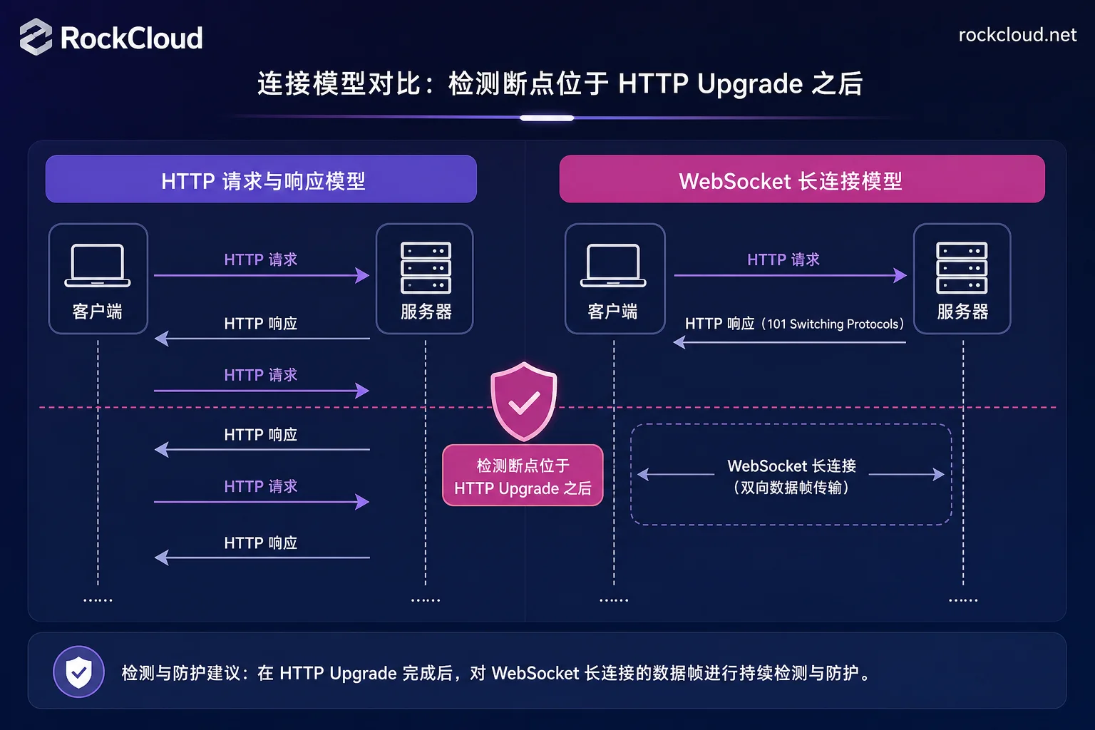 WAF检测断点示意图 WAF检测断点示意图