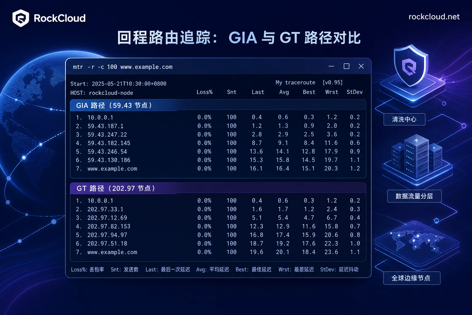 mtr回程路由追踪结果示意图
