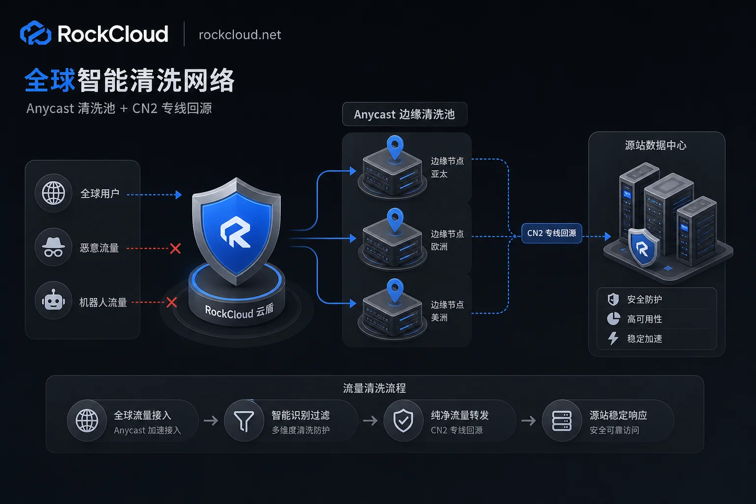 边缘清洗与CN2专线回源分工示意图