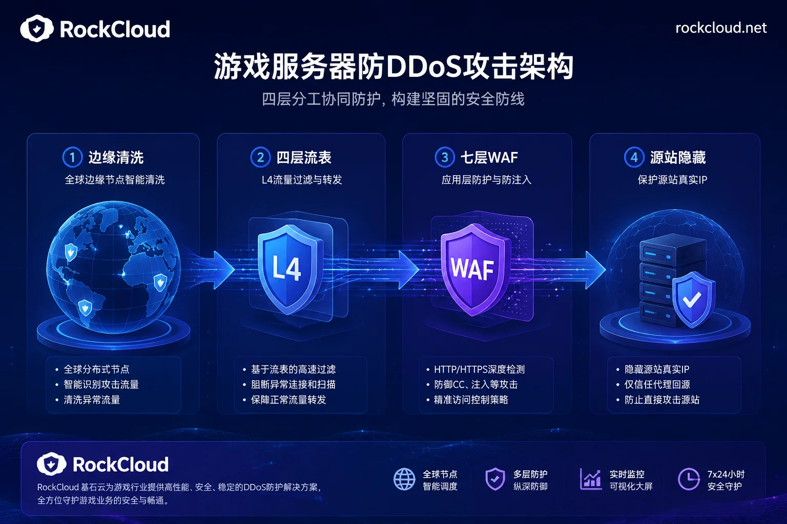 游戏服务器防DDoS攻击架构四层分工图
