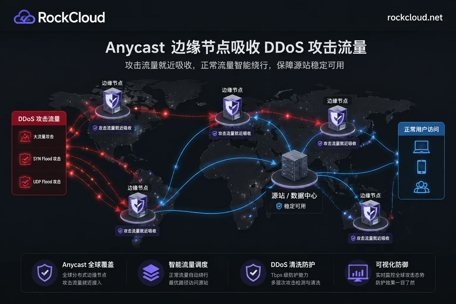 Anycast边缘节点吸收攻击流量示意图