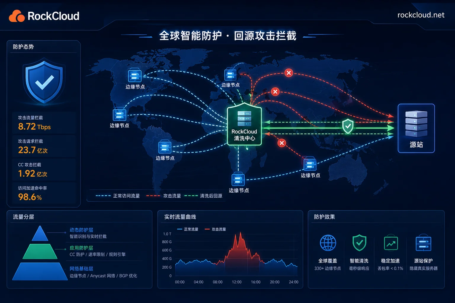How to Optimize High-Defense CDN Cache Strategy to Reduce Origin Server Pressure: A 5-Step Configuration