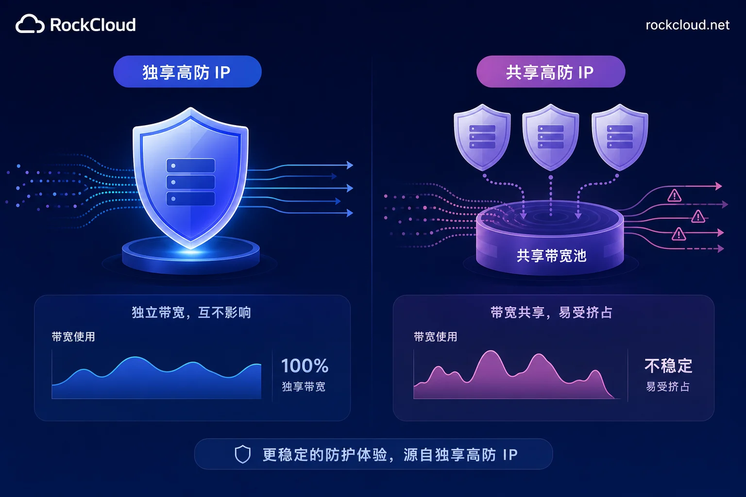 独享与共享高防IP带宽对比示意图
