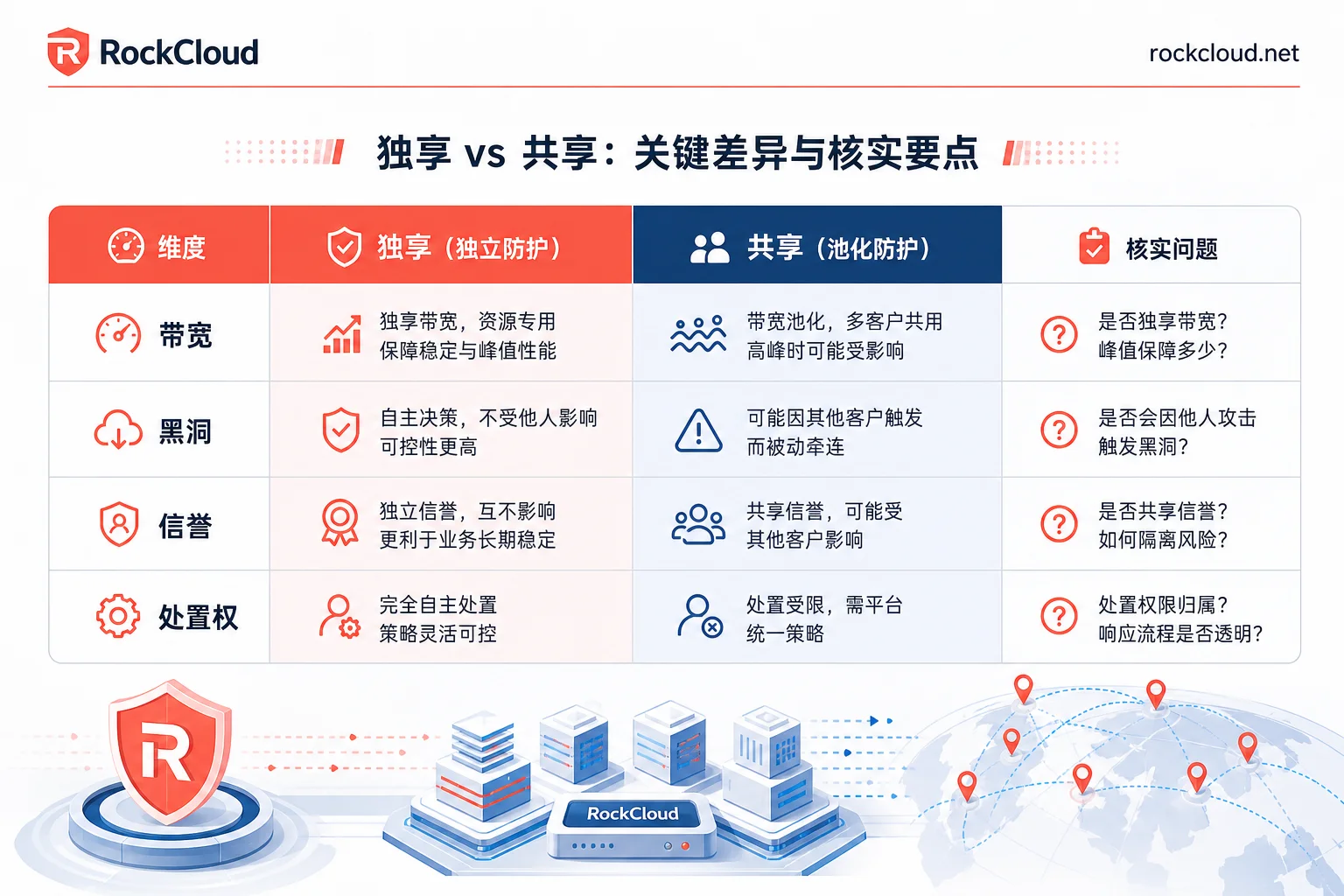 独享与共享高防IP四项差异对照表