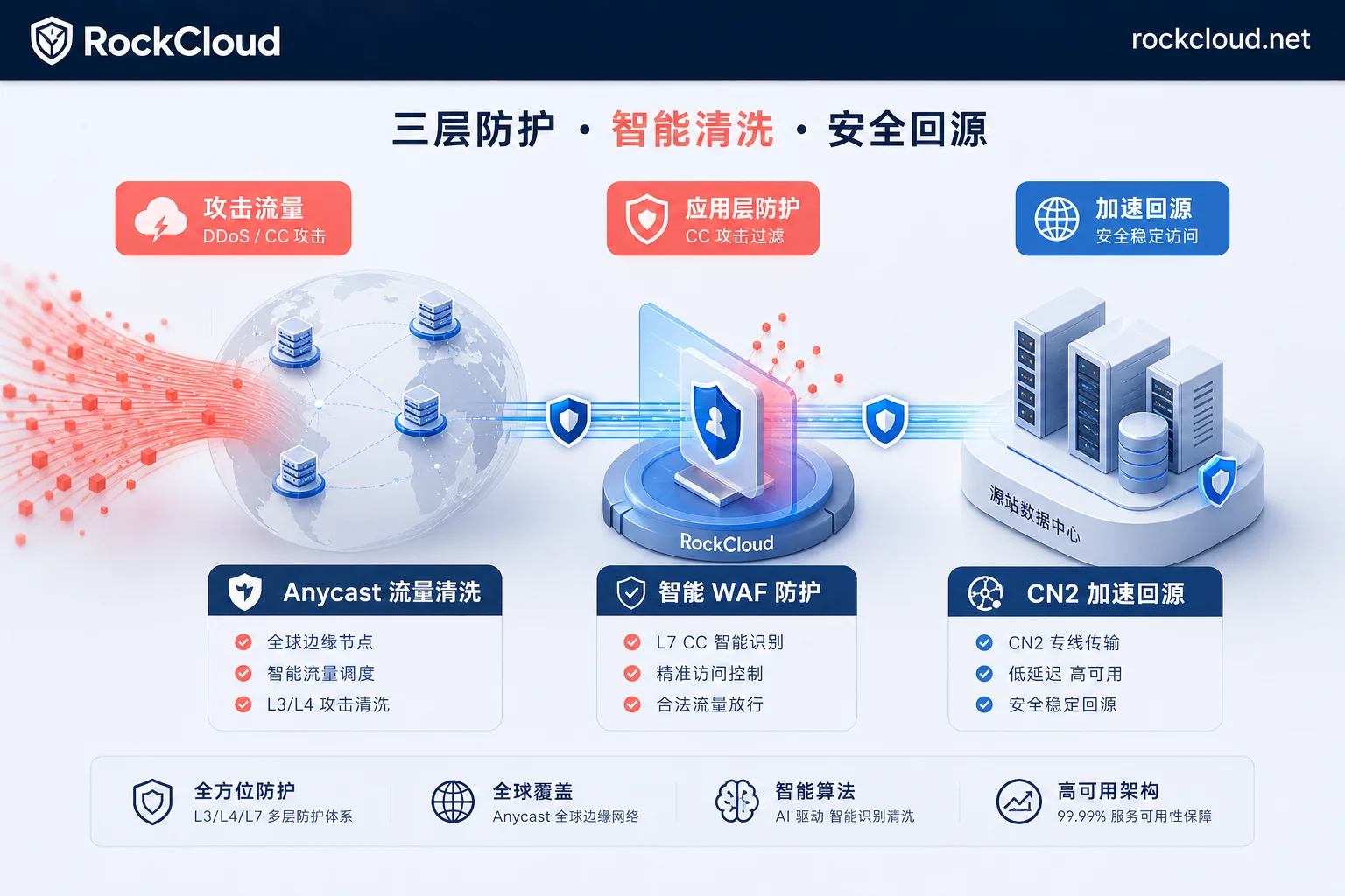 RockCloud 多层流量清洗与就近回源流程图 RockCloud 多层流量清洗与就近回源流程图