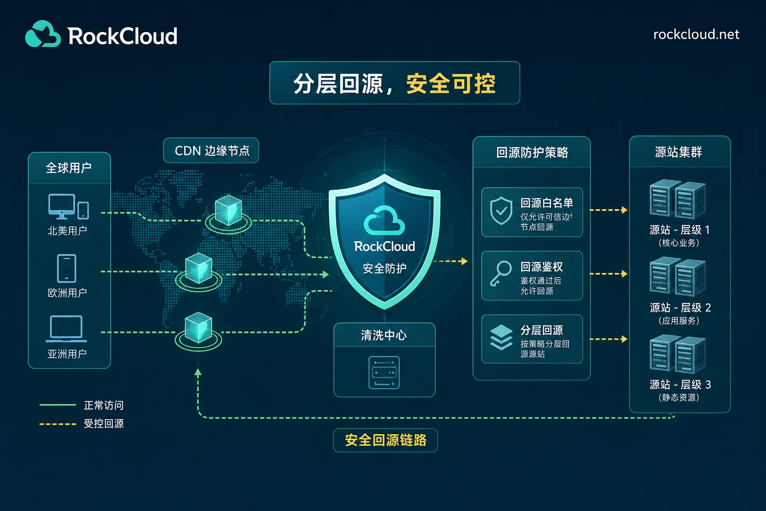 CDN origin protection architecture diagram