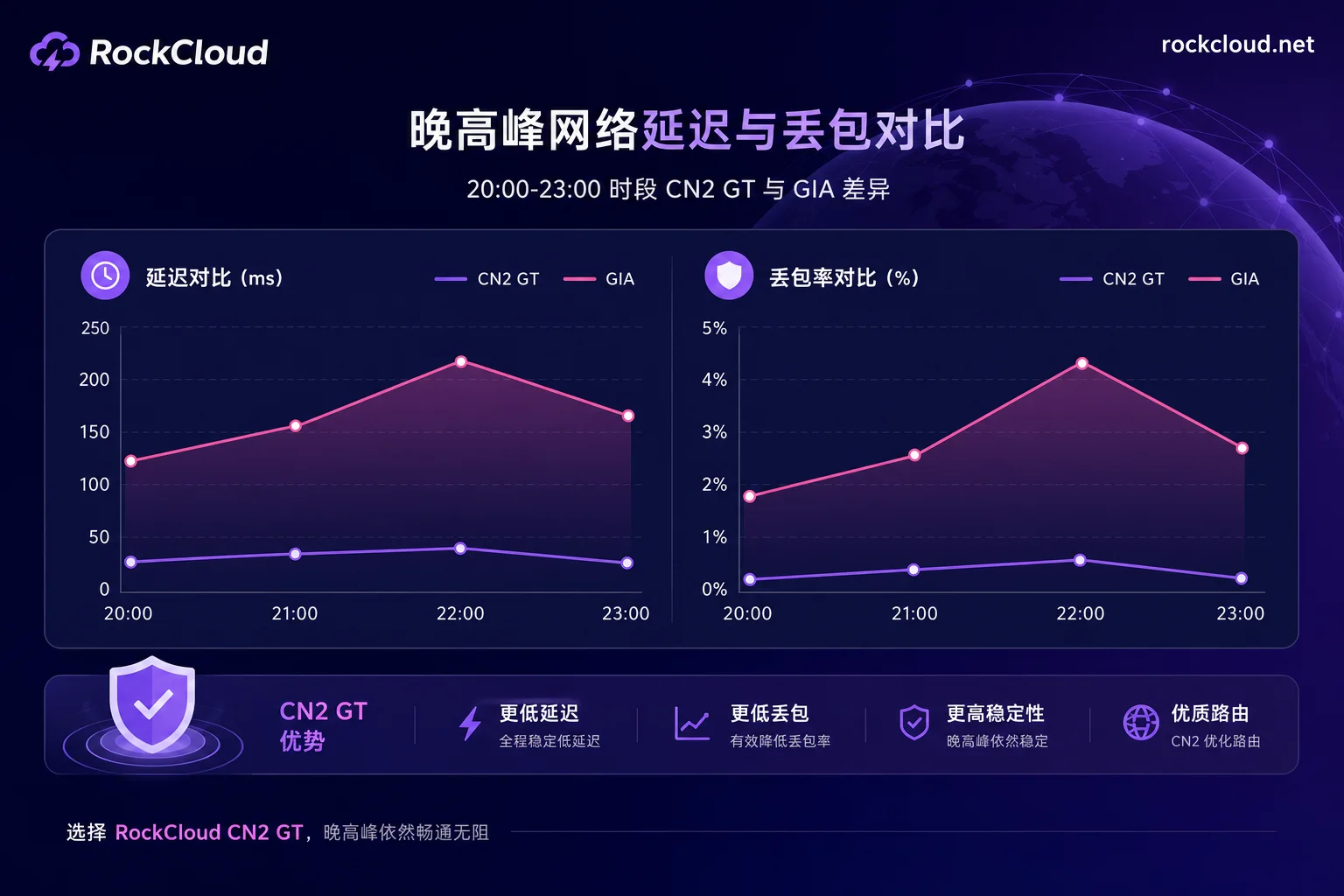 Chart comparing packet loss and latency between CN2 GT and GIA during evening peak Chart comparing packet loss and latency between CN2 GT and GIA during evening peak
