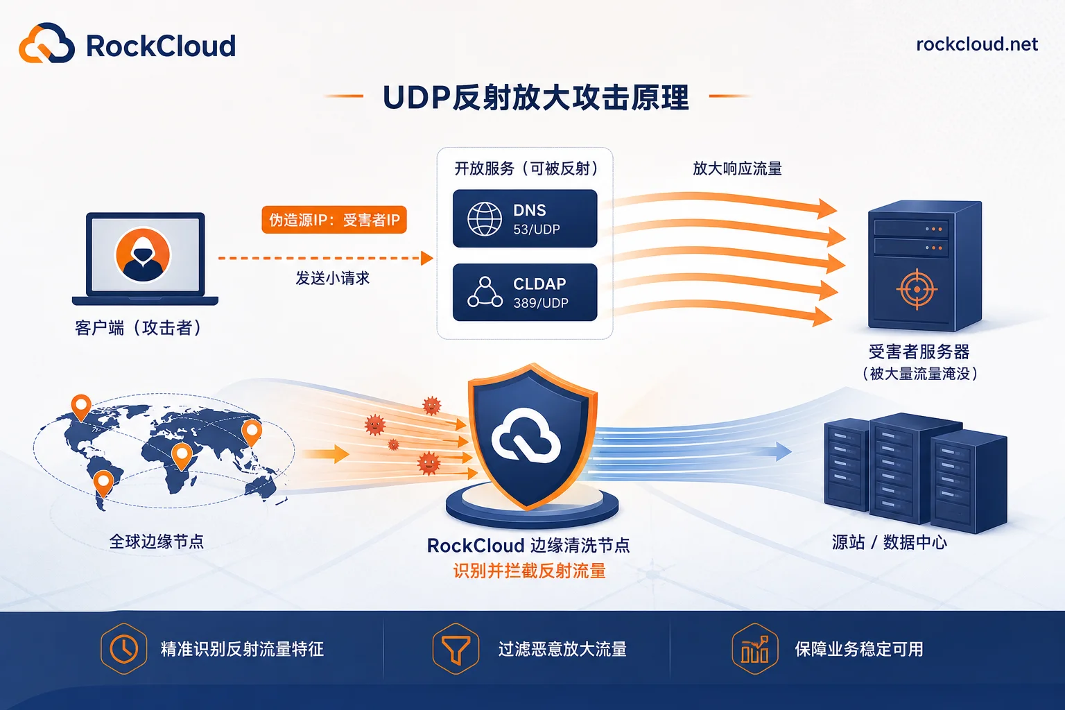 UDP反射放大攻击原理图