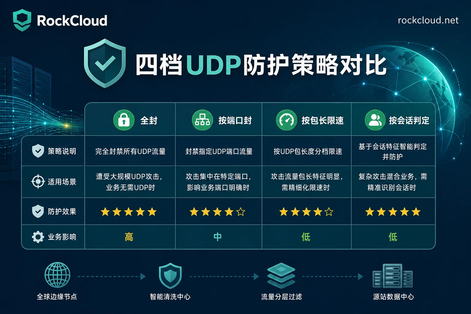 UDP防护策略对比表