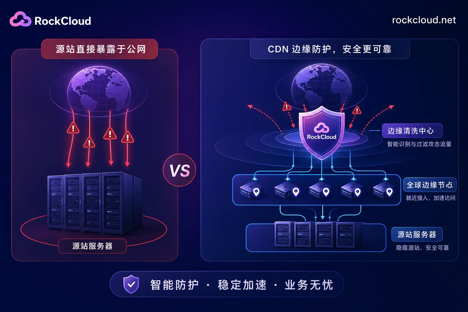 源站暴露与回源收口对比图